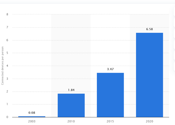 iot market revenue